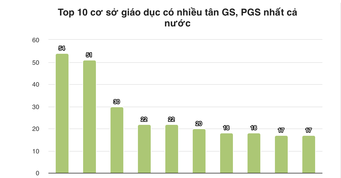 Dai Hoc Co 54 Tan Giao Su Va Pho Giao Su Nam 2025 977