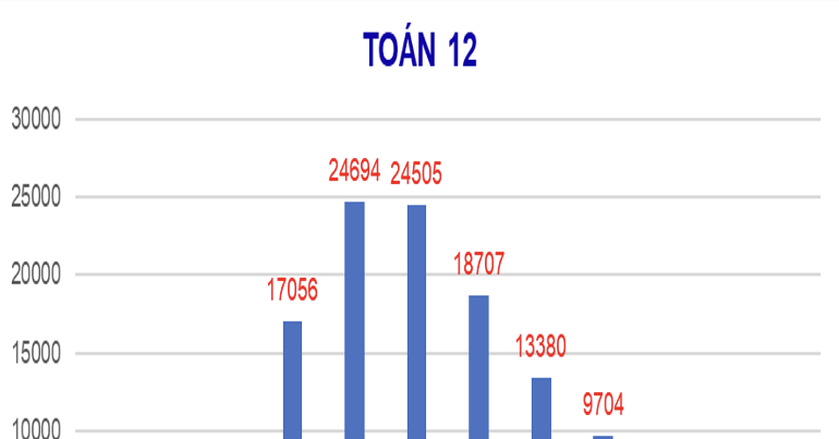 diem khao sat mon toan lop 12 o ha noi chu yeu 3 5 diem 1000